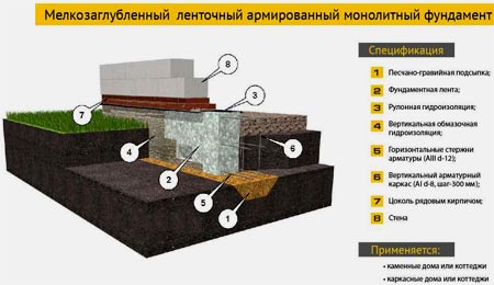 мелкозаглубленний фундамент