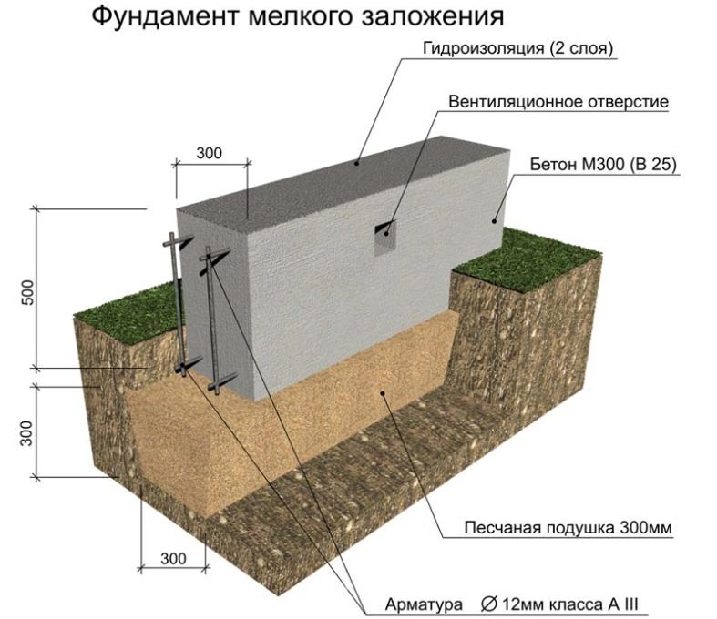 дрібно заглиблений фундамент