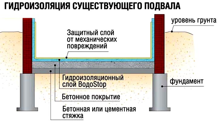 гідроізоляція підстави