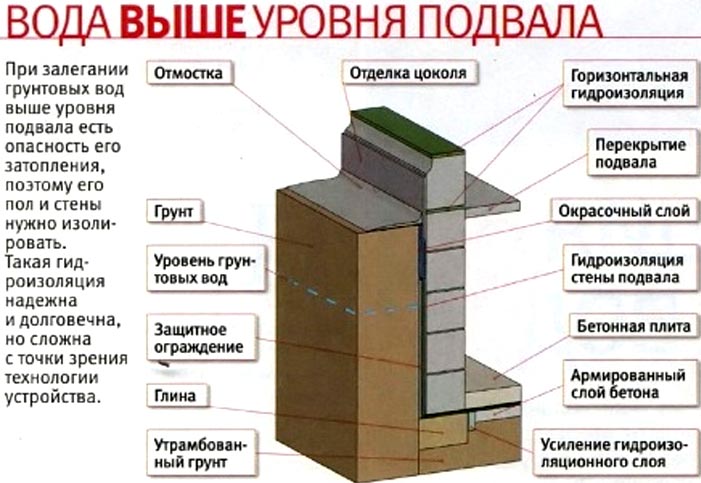 гідроізоляція підвалу