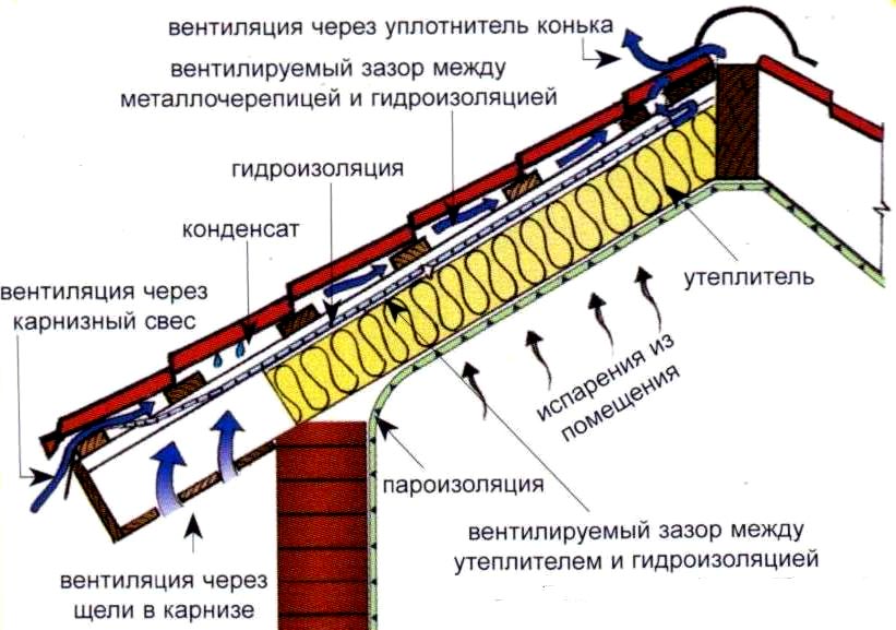 вентиляція даху