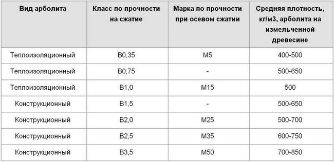 7 порад щодо вибору блоків з арболіта: плюси, мінуси, склад, виробництво