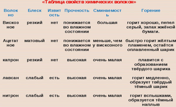 хімічні волокна