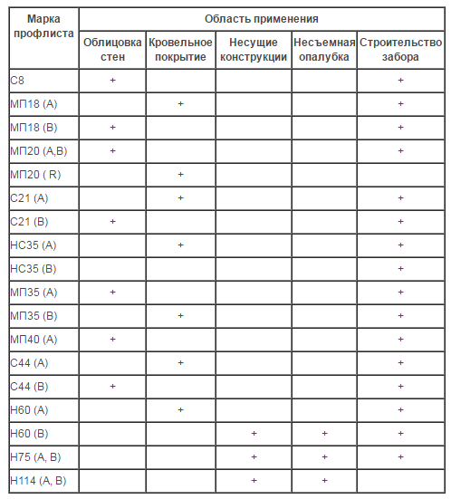 7 порад щодо вибору профнастилу