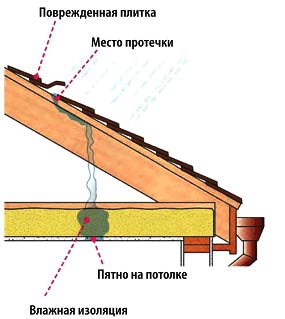 протікання на даху