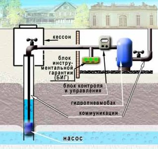 система автономного водопостачання будинку