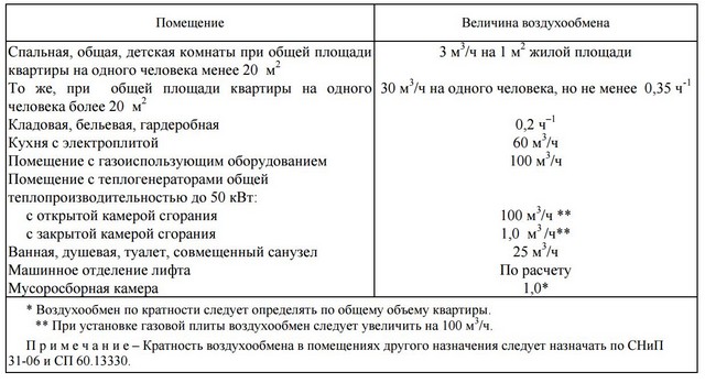 7 рад по організації системи вентиляції в квартирі та будинку: види і варіанти