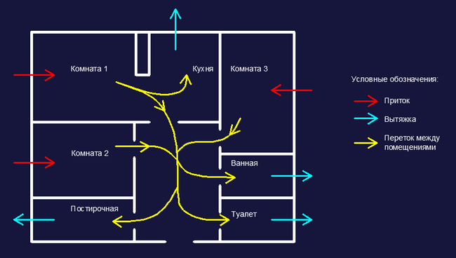 7 рад по організації системи вентиляції в квартирі та будинку: види і варіанти