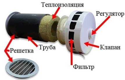 7 рад по організації системи вентиляції в квартирі та будинку: види і варіанти