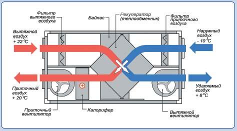 7 рад по організації системи вентиляції в квартирі та будинку: види і варіанти